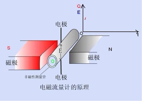 电磁流量计的工作原理？